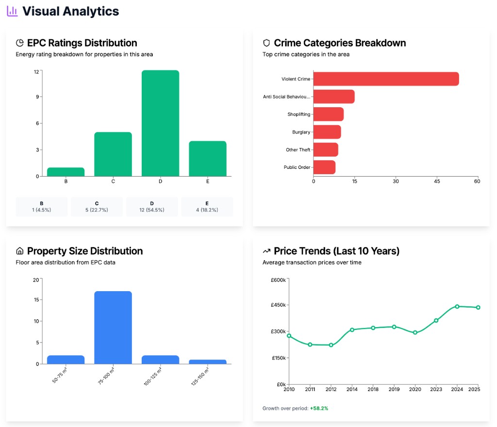 Visual analytics dashboard with EPC distribution, crime breakdown, property size and price trend charts